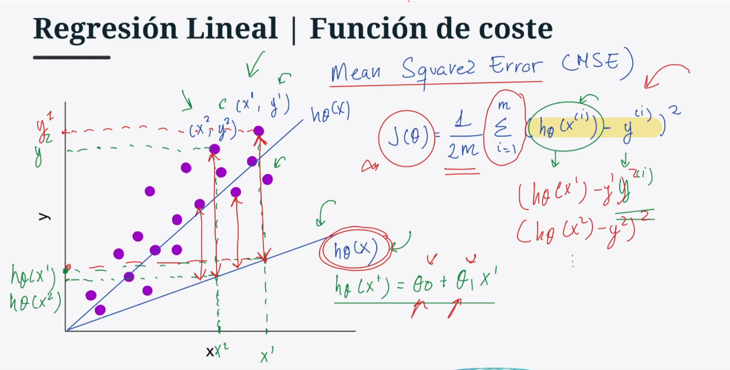 Función de coste para la regresión lineal