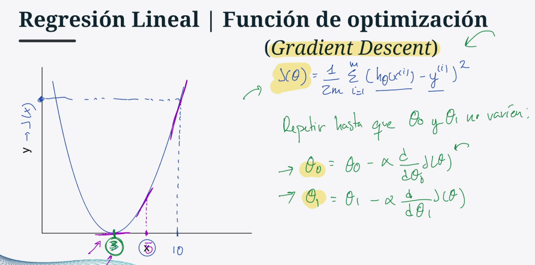 Optimización mediante descenso del gradiente