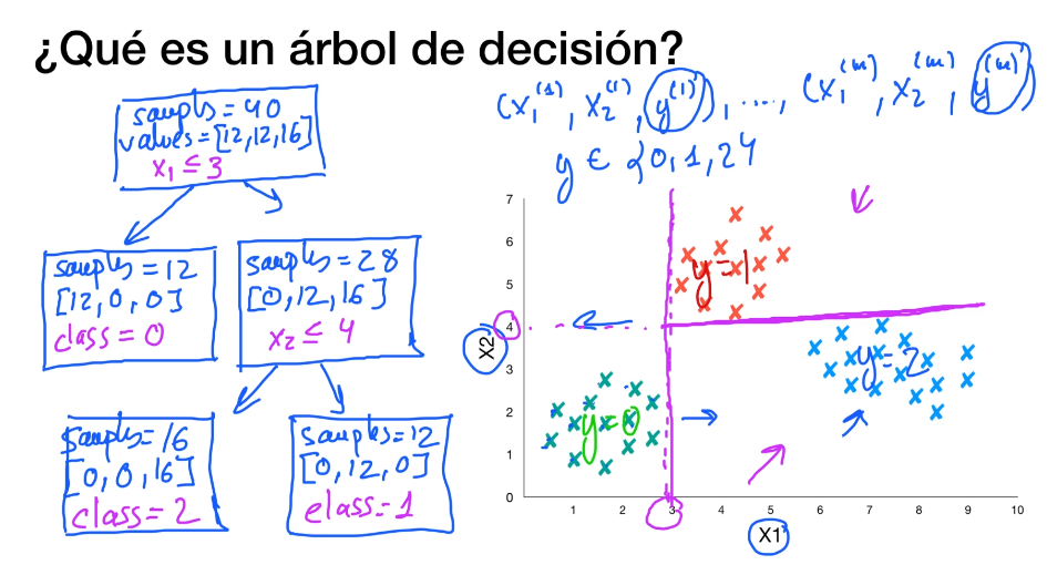 Gráfica de árboles de decisión