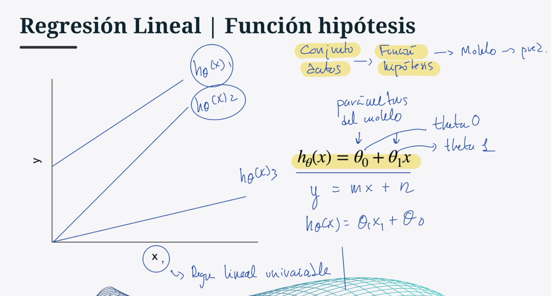 Gráfica de la función hipótesis de regresión lineal